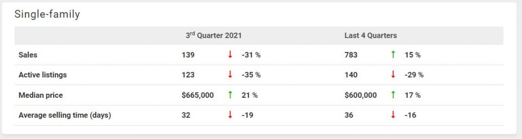 brossard real estate stats