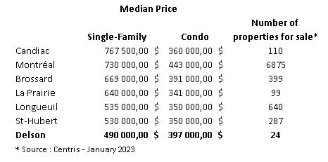 Delson - Real Estate Statistics 2023