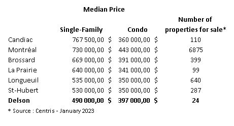 centris properties prices